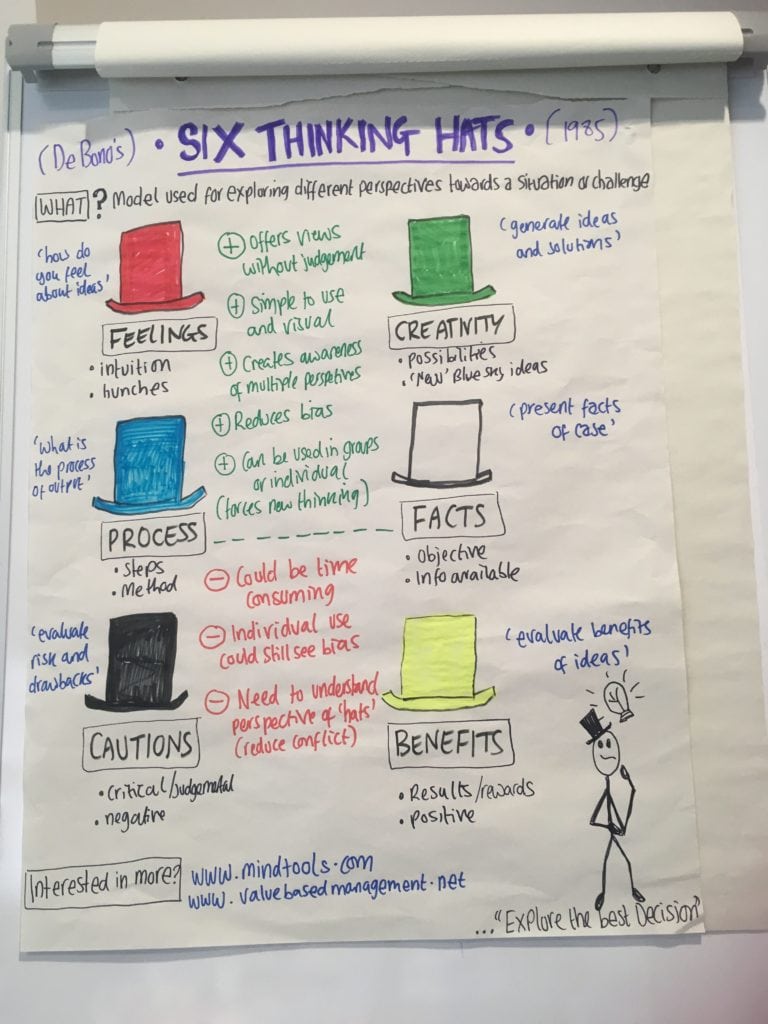 A photograph of a board created by one of our talent development learners, Natasha, explaining they six different thinking hats.