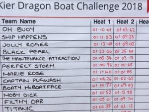 The team times for the Kier Dragon Boat Challenge 2018
